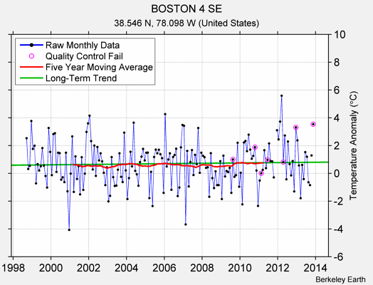 BOSTON 4 SE Raw Mean Temperature