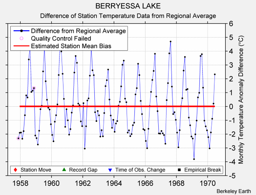 BERRYESSA LAKE difference from regional expectation