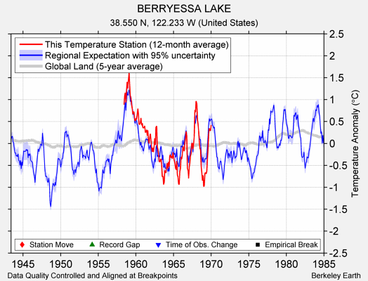 BERRYESSA LAKE comparison to regional expectation