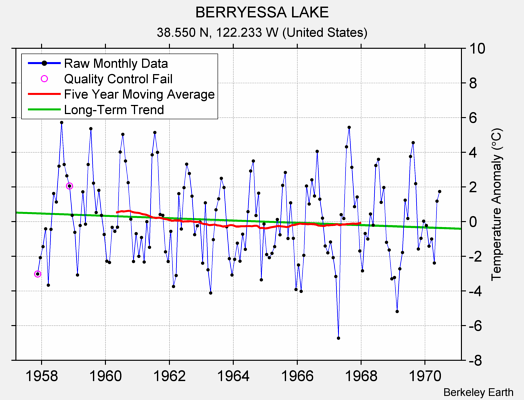 BERRYESSA LAKE Raw Mean Temperature