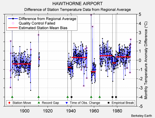 HAWTHORNE AIRPORT difference from regional expectation