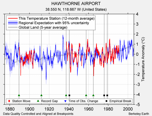 HAWTHORNE AIRPORT comparison to regional expectation