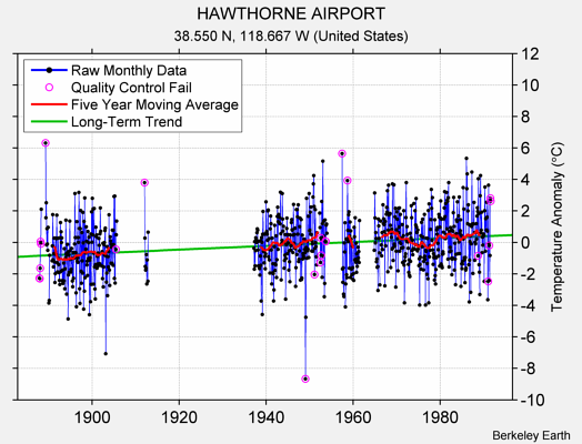 HAWTHORNE AIRPORT Raw Mean Temperature