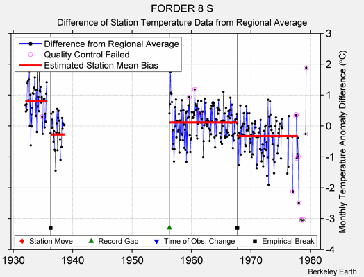 FORDER 8 S difference from regional expectation