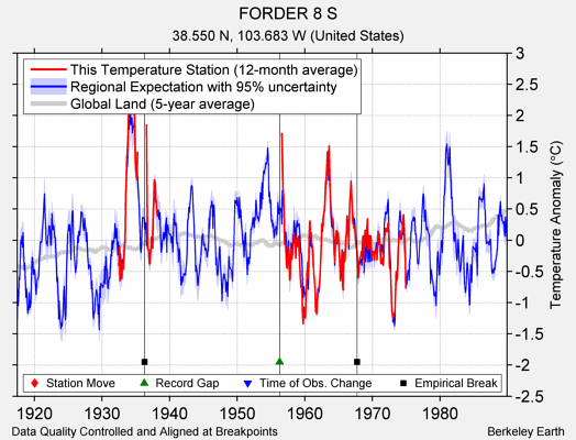 FORDER 8 S comparison to regional expectation