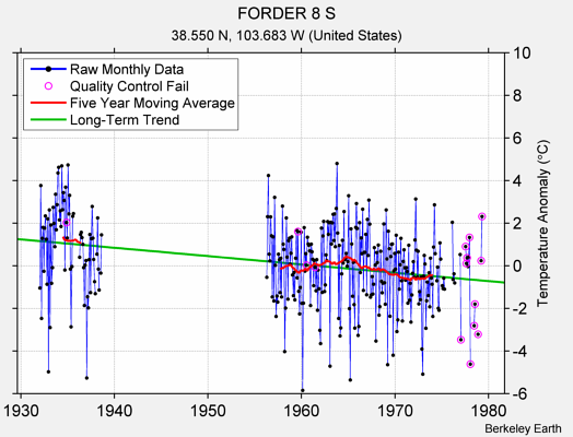 FORDER 8 S Raw Mean Temperature