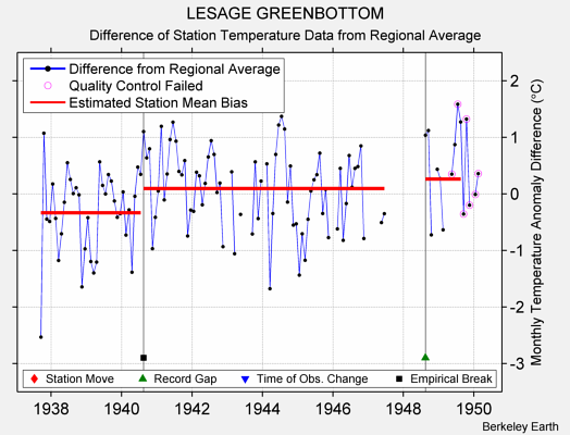 LESAGE GREENBOTTOM difference from regional expectation