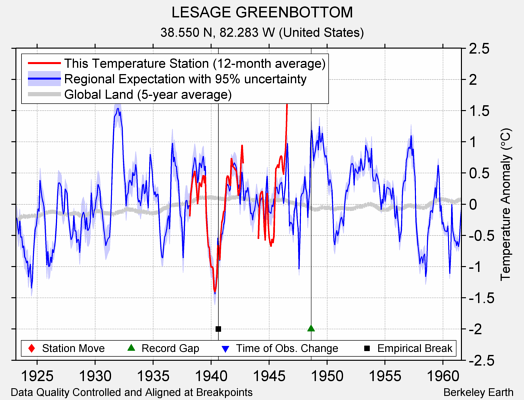 LESAGE GREENBOTTOM comparison to regional expectation