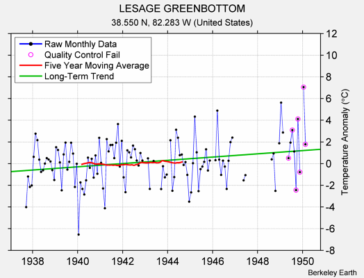 LESAGE GREENBOTTOM Raw Mean Temperature