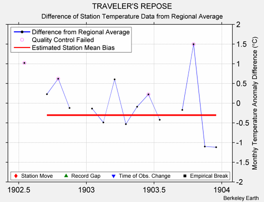 TRAVELER'S REPOSE difference from regional expectation