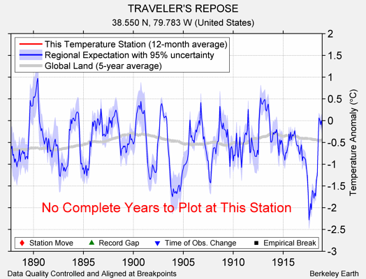 TRAVELER'S REPOSE comparison to regional expectation