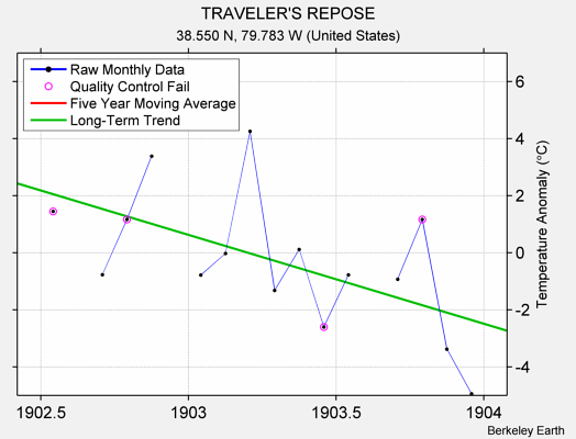 TRAVELER'S REPOSE Raw Mean Temperature