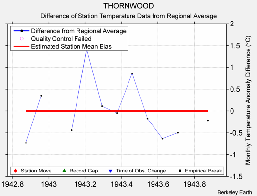 THORNWOOD difference from regional expectation