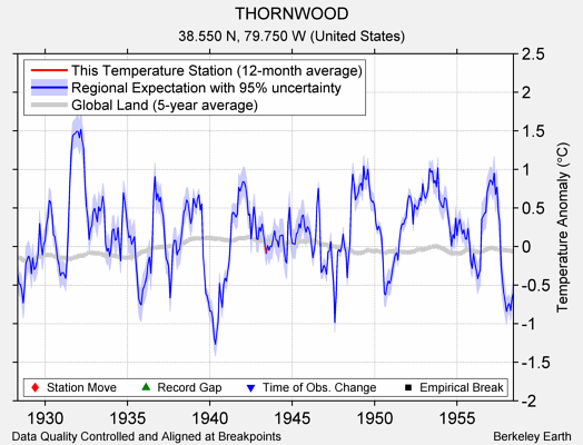 THORNWOOD comparison to regional expectation