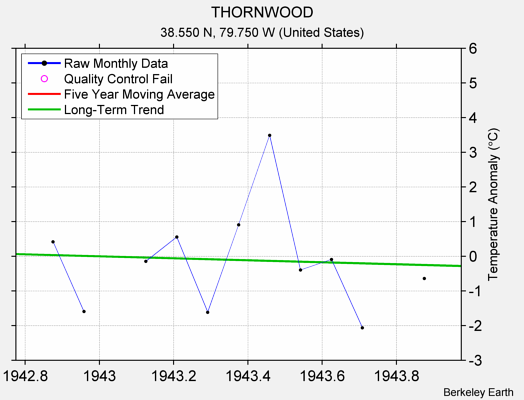 THORNWOOD Raw Mean Temperature