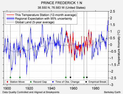 PRINCE FREDERICK 1 N comparison to regional expectation