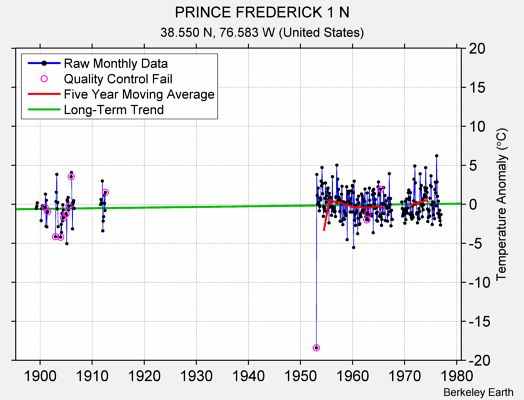 PRINCE FREDERICK 1 N Raw Mean Temperature