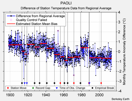 PAOLI difference from regional expectation