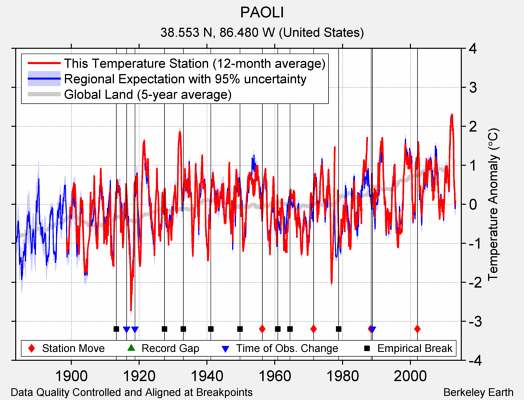 PAOLI comparison to regional expectation