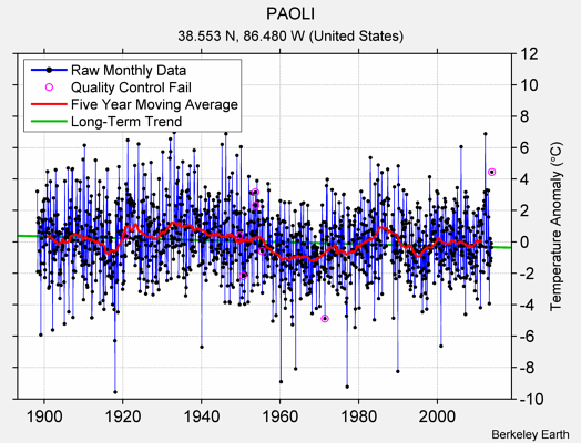 PAOLI Raw Mean Temperature