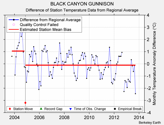 BLACK CANYON GUNNISON difference from regional expectation