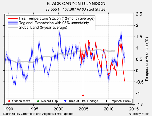 BLACK CANYON GUNNISON comparison to regional expectation