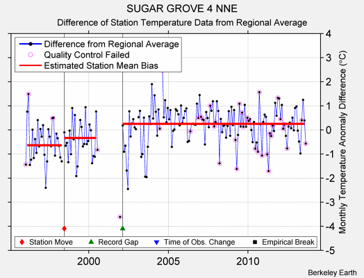 SUGAR GROVE 4 NNE difference from regional expectation