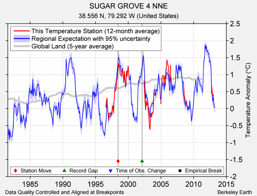 SUGAR GROVE 4 NNE comparison to regional expectation