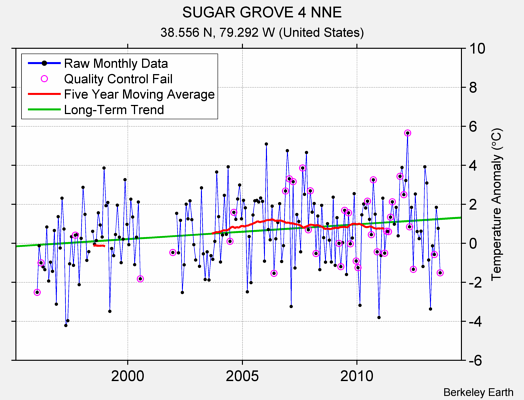 SUGAR GROVE 4 NNE Raw Mean Temperature