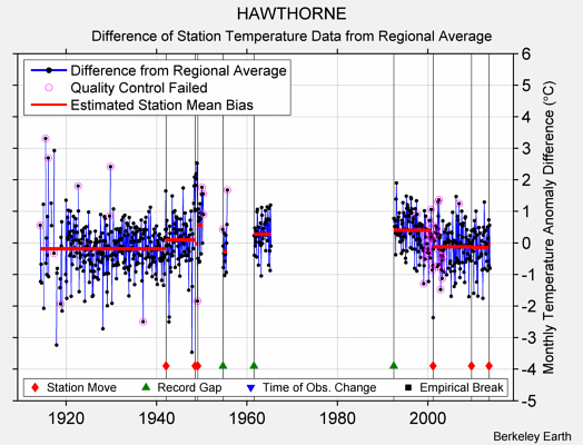 HAWTHORNE difference from regional expectation