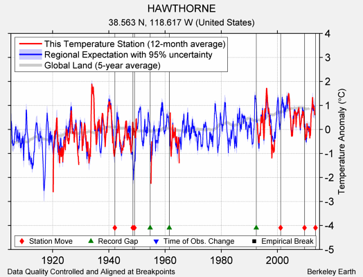 HAWTHORNE comparison to regional expectation