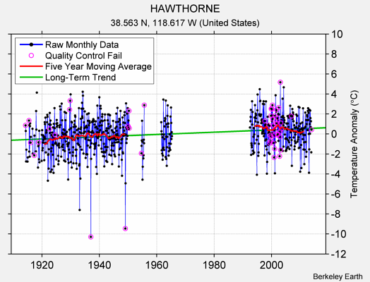 HAWTHORNE Raw Mean Temperature