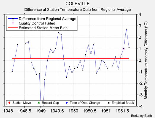 COLEVILLE difference from regional expectation