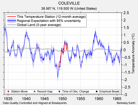 COLEVILLE comparison to regional expectation