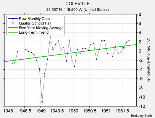 COLEVILLE Raw Mean Temperature