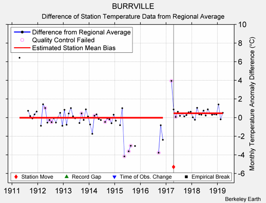 BURRVILLE difference from regional expectation