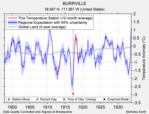 BURRVILLE comparison to regional expectation