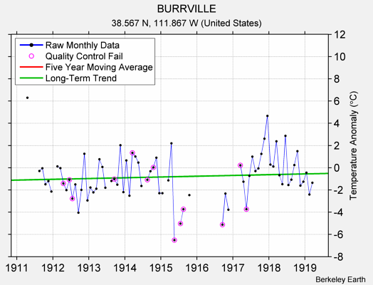 BURRVILLE Raw Mean Temperature