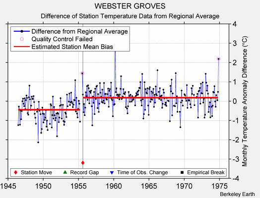 WEBSTER GROVES difference from regional expectation