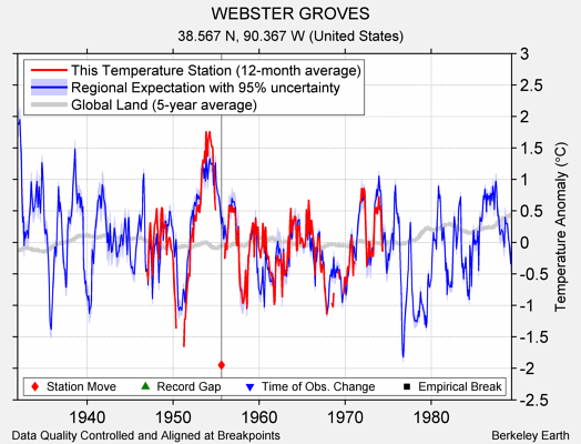 WEBSTER GROVES comparison to regional expectation