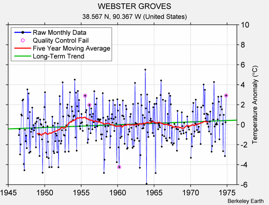 WEBSTER GROVES Raw Mean Temperature