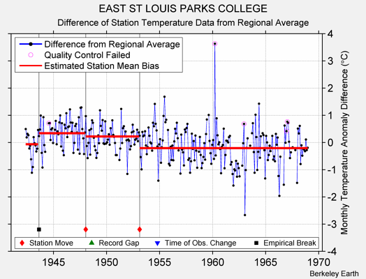 EAST ST LOUIS PARKS COLLEGE difference from regional expectation