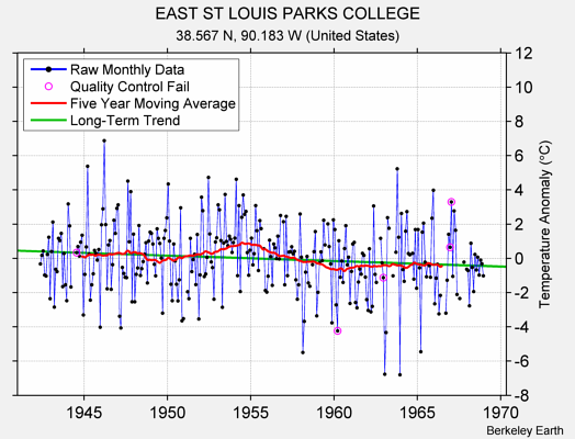 EAST ST LOUIS PARKS COLLEGE Raw Mean Temperature