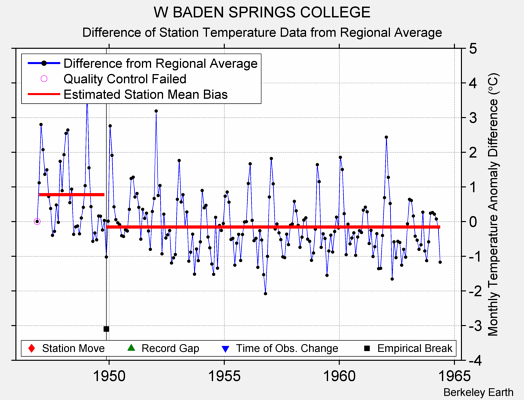 W BADEN SPRINGS COLLEGE difference from regional expectation