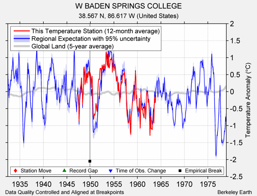 W BADEN SPRINGS COLLEGE comparison to regional expectation