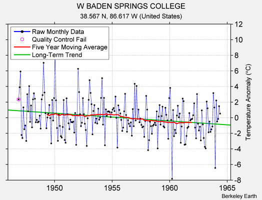 W BADEN SPRINGS COLLEGE Raw Mean Temperature