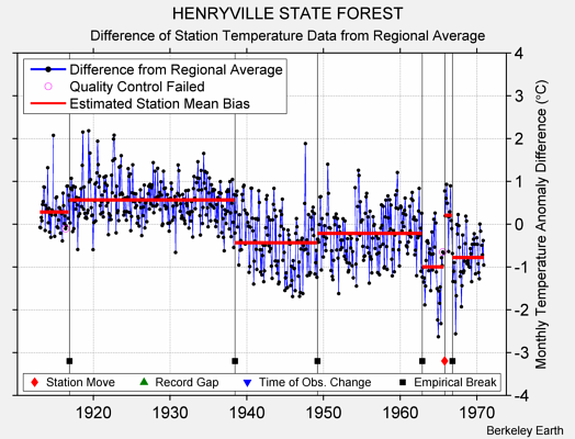 HENRYVILLE STATE FOREST difference from regional expectation