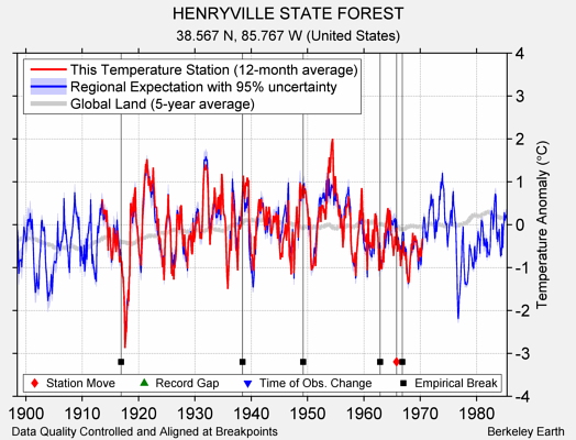 HENRYVILLE STATE FOREST comparison to regional expectation