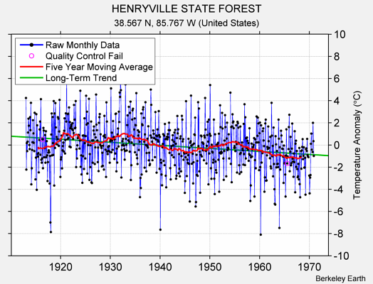 HENRYVILLE STATE FOREST Raw Mean Temperature