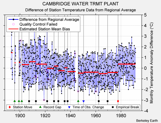 CAMBRIDGE WATER TRMT PLANT difference from regional expectation